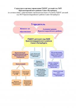 СТРУКТУРНЫХ ПОДРАЗДЕЛЕНИЙ - НЕТ.
ФИЛИАЛОВ - НЕТ.

Схема структуры и органов УПРАВЛЕНИЯ - ГБДОУ детский сад №55 Красногвардейского района Санкт-Петербурга